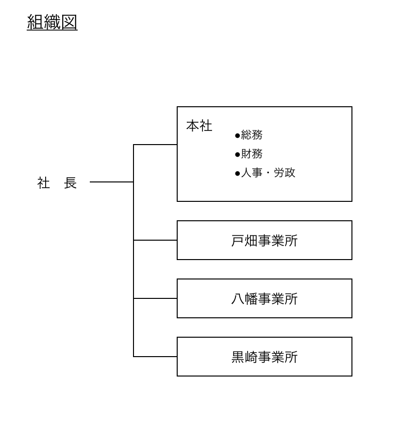 組織図